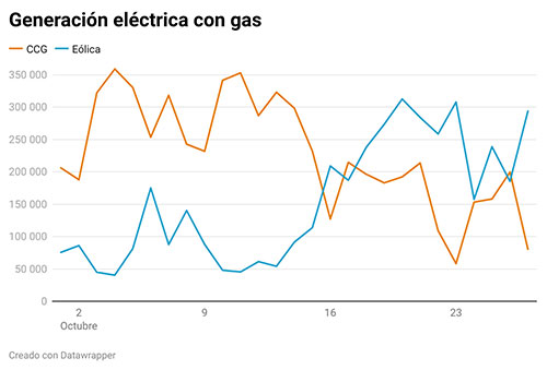 gráfica tope del gas por meses
